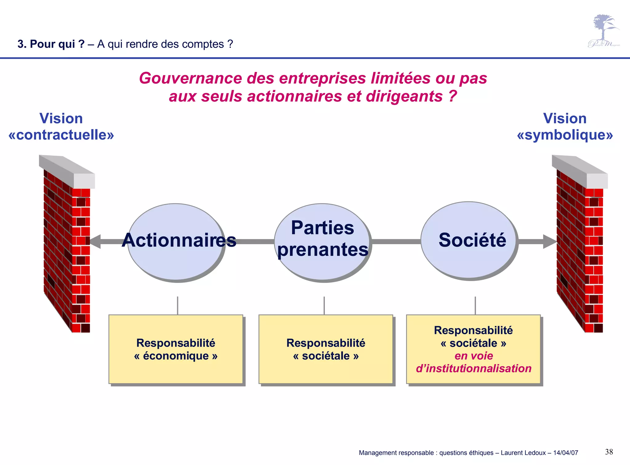 3. Pour qui ?  – A qui rendre des comptes ? Gouvernance des entreprises limitées ou pas aux seuls actionnaires et dirigeants ? Vision «contractuelle» Vision «symbolique» Société Responsabilité « sociétale » en voie d’institutionnalisation Actionnaires Responsabilité « économique » Parties prenantes Responsabilité « sociétale » 