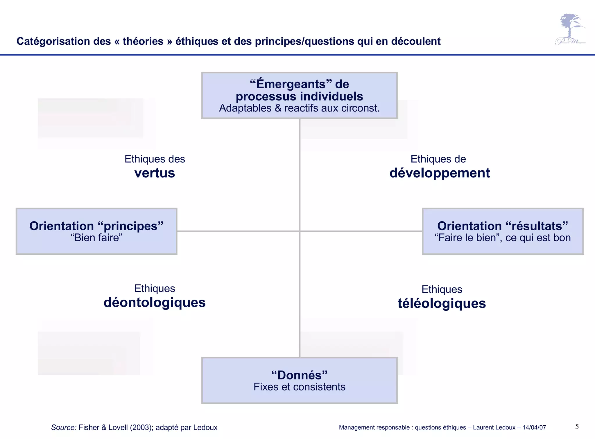 “ Donnés” Fixes et consistents “ Émergeants ”   de processus individuels Adaptables & reactifs aux circonst. Orientation “résultats” “ Faire le bien”, ce qui est bon Orientation “principes” “ Bien faire” Ethiques des vertus Ethiques de  développement Ethiques déontologiques Ethiques téléologiques Catégorisation des « théories » éthiques et des principes/questions qui en découlent Source:  Fisher & Lovell (2003); adapté par Ledoux 