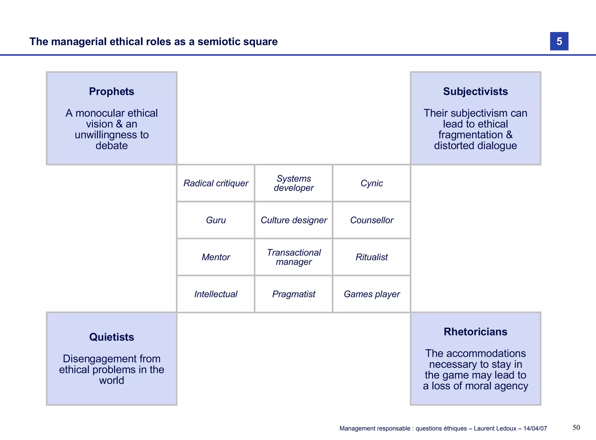 The managerial ethical roles as a semiotic square Prophets A monocular ethical vision & an unwillingness to debate Subjectivists Their subjectivism can lead to ethical fragmentation & distorted dialogue Quietists Disengagement from ethical problems in the world Rhetoricians The accommodations necessary to stay in the game may lead to a loss of moral agency Radical critiquer Systems developer Cynic Guru Culture designer Counsellor Mentor Transactional manager Ritualist Intellectual Pragmatist Games player 5 