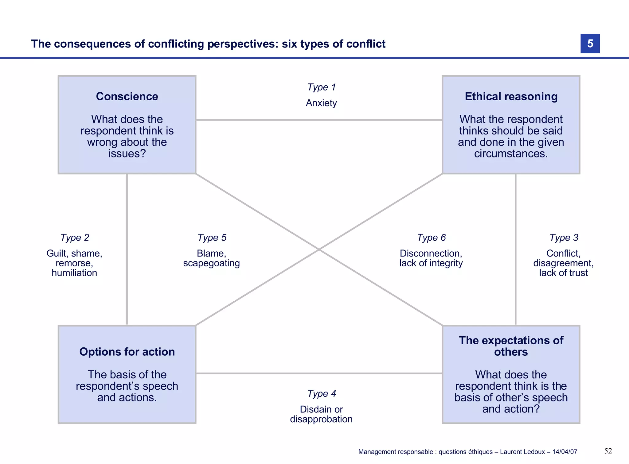 The consequences of conflicting perspectives: six types of conflict Conscience What does the respondent think is wrong about the issues? Ethical reasoning What the respondent thinks should be said and done in the given circumstances. Options for action The basis of the respondent’s speech and actions. The expectations of others What does the respondent think is the basis of other’s speech and action? Type 1 Anxiety Type 5 Blame, scapegoating Type 6 Disconnection, lack of integrity Type 3 Conflict, disagreement, lack of trust Type 2 Guilt, shame, remorse, humiliation Type 4 Disdain or disapprobation 5 