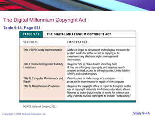 Copyright © 2004 Pearson Education, Inc. Slide 9-46
The Digital Millennium Copyright Act
Table 9.14, Page 531
 