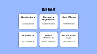 Khwaish Arora
RA2211026030085
Manvendra
Singh Solanki
RA2211026030066
Khushi Sharma
RA2211026030103
Krish Chopra
RA2211026030076
Krishna
Bharadwaj
RA2211026030120
Vaibhav Kumar
Rajput
RA2211026030081
OUR TEAM
 