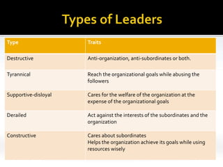 Type Traits
Destructive Anti-organization, anti-subordinates or both.
Tyrannical Reach the organizational goals while abusing the
followers
Supportive-disloyal Cares for the welfare of the organization at the
expense of the organizational goals
Derailed Act against the interests of the subordinates and the
organization
Constructive Cares about subordinates
Helps the organization achieve its goals while using
resources wisely
 
