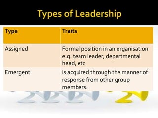 Type Traits
Assigned Formal position in an organisation
e.g. team leader, departmental
head, etc
Emergent is acquired through the manner of
response from other group
members.
 