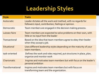 Style Traits
Autocratic Leader dictates all the work and method, with no regards for
followers input, contribution, feelings or opinion.
Democratic Team members are engaged in the decision making process.
Laissez-faire Team members are expected to solve problems on their own, with
little or no input from the leader
Transactional Based on the idea that team members agree to obey their leader
when they accept a job.
Situational Uses different leadership styles depending on the maturity of your
team members.
task-oriented Defines the work and roles required, put structures in place, plan,
organize and monitor work
Charismatic Inspires and motivates team members but with focus on the leader’s
personal ambition
Transformational Inspires and motivates team members but with focus on
transforming team and the organization.
 