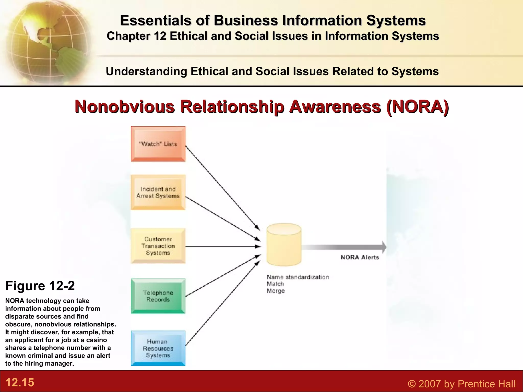 Understanding Ethical and Social Issues Related to Systems Essentials of Business Information Systems Chapter 12 Ethical and Social Issues in Information Systems Figure 12-2 NORA technology can take information about people from disparate sources and find obscure, nonobvious relationships. It might discover, for example, that an applicant for a job at a casino shares a telephone number with a known criminal and issue an alert to the hiring manager. Nonobvious Relationship Awareness (NORA) 