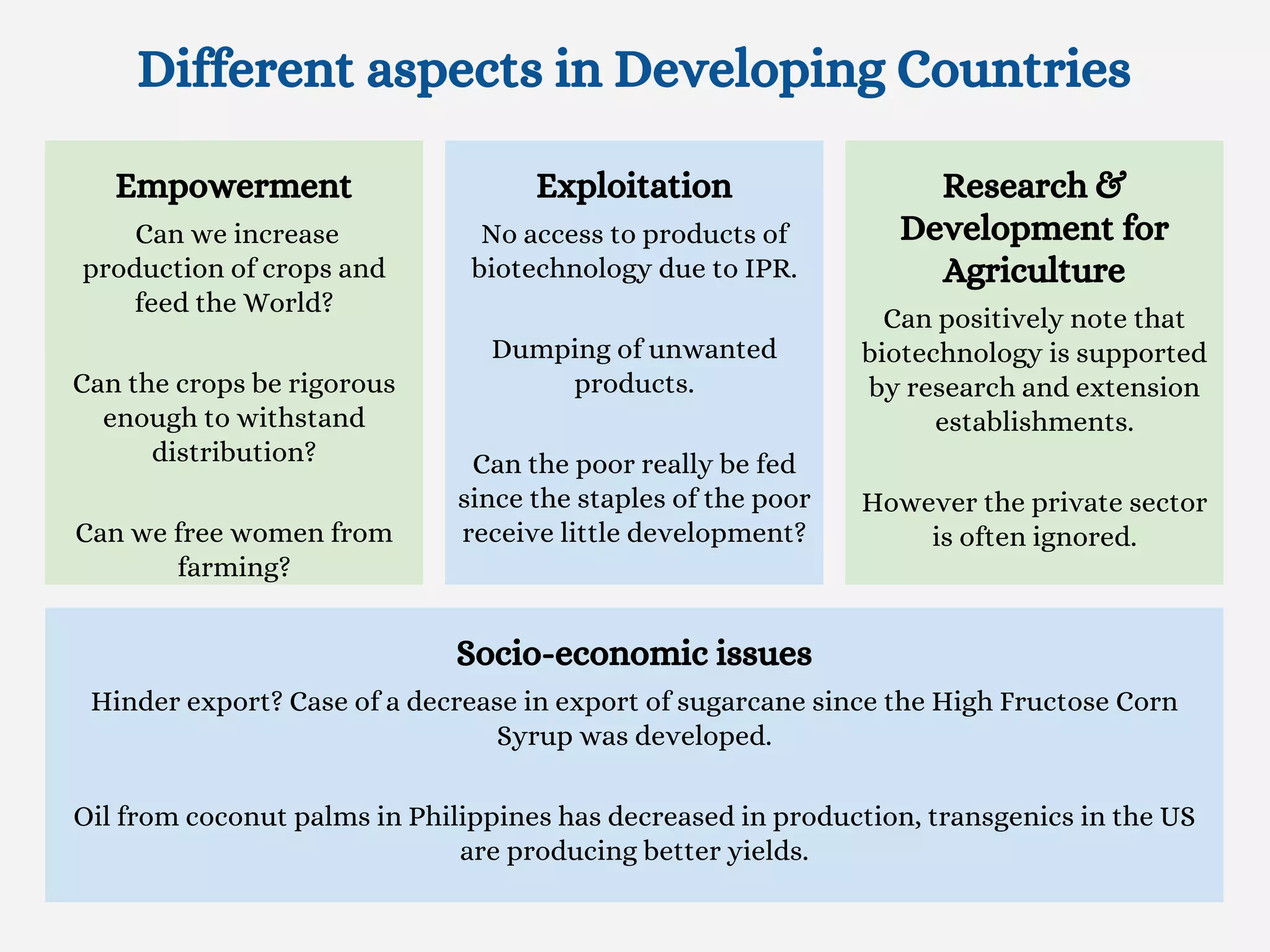 Different aspects in Developing Countries
Empowerment
Can we increase
production of crops and
feed the World?
Can the crops be rigorous
enough to withstand
distribution?
Can we free women from
farming?
Exploitation
No access to products of
biotechnology due to IPR.
Dumping of unwanted
products.
Can the poor really be fed
since the staples of the poor
receive little development?
Socio-economic issues
Hinder export? Case of a decrease in export of sugarcane since the High Fructose Corn
Syrup was developed.
Oil from coconut palms in Philippines has decreased in production, transgenics in the US
are producing better yields.
Research &
Development for
Agriculture
Can positively note that
biotechnology is supported
by research and extension
establishments.
However the private sector
is often ignored.
 