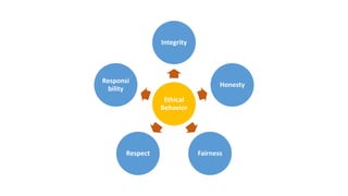 Ethical
Behavior
Integrity
Honesty
Fairness
Respect
Responsi
bility
 