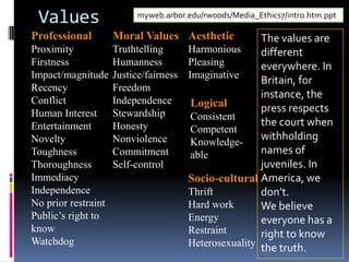 Values               myweb.arbor.edu/rwoods/Media_Ethics7/intro.htm.ppt

Professional     Moral Values Aesthetic           The values are
Proximity          Truthtelling   Harmonious      different
Firstness          Humanness      Pleasing        everywhere. In
Impact/magnitude Justice/fairness Imaginative
                                                  Britain, for
Recency            Freedom
                                                  instance, the
Conflict           Independence    Logical
Human Interest Stewardship                        press respects
                                   Consistent
Entertainment      Honesty                        the court when
                                   Competent
Novelty            Nonviolence     Knowledge-
                                                  withholding
Toughness          Commitment      able           names of
Thoroughness       Self-control                   juveniles. In
Immediacy                         Socio-cultural America, we
Independence                      Thrift          don’t.
No prior restraint                Hard work       We believe
Public’s right to                 Energy          everyone has a
know                              Restraint       right to know
Watchdog                          Heterosexuality the truth.
 