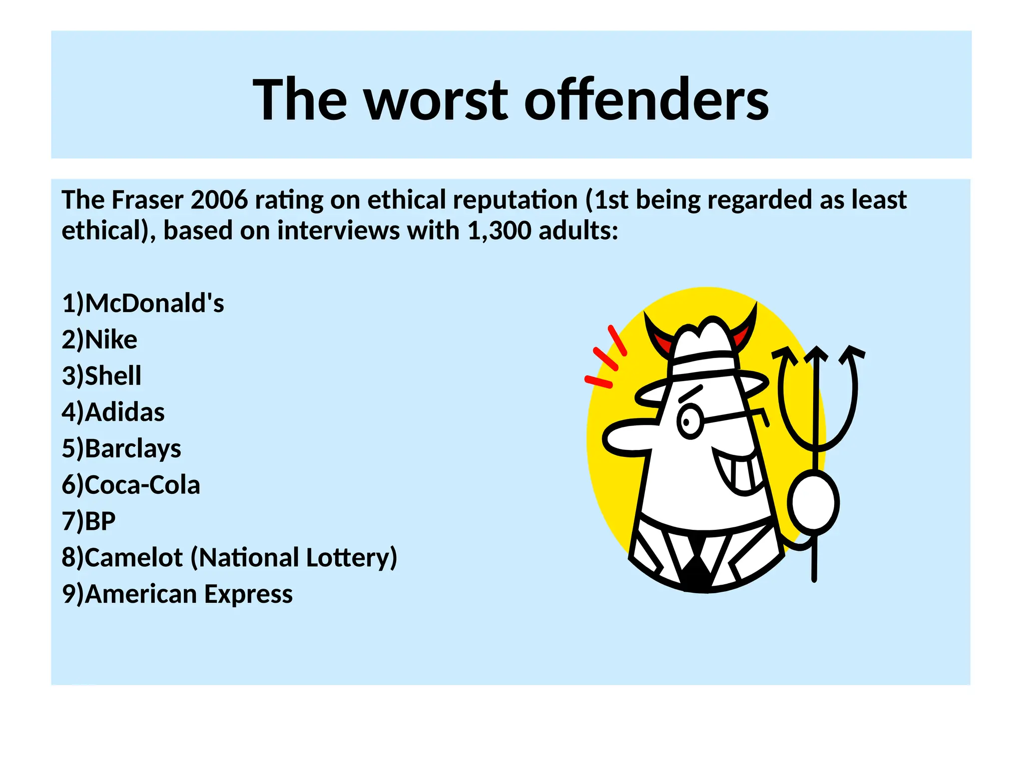 The worst offenders
The Fraser 2006 rating on ethical reputation (1st being regarded as least
ethical), based on interviews with 1,300 adults:
1)McDonald's
2)Nike
3)Shell
4)Adidas
5)Barclays
6)Coca-Cola
7)BP
8)Camelot (National Lottery)
9)American Express
 