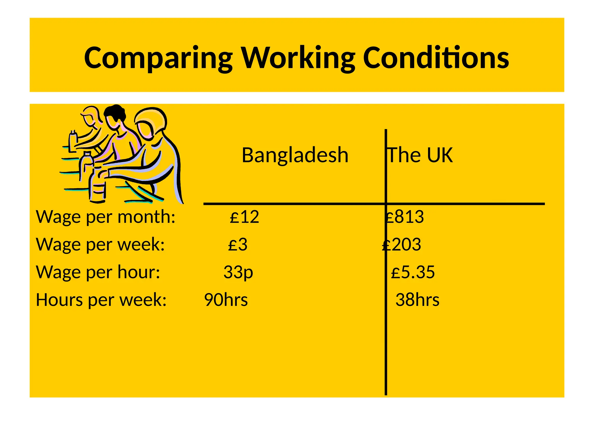 Comparing Working Conditions
Bangladesh The UK
Wage per month: £12 £813
Wage per week: £3 £203
Wage per hour: 33p £5.35
Hours per week: 90hrs 38hrs
 