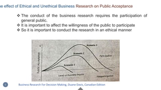  The conduct of the business research requires the participation of
general public.
 It is important to affect the willingness of the public to participate
 So it is important to conduct the research in an ethical manner
he effect of Ethical and Unethical Business Research on Public Acceptance
6 Business Research For Decision Making, Duane Davis, Canadian Edition
 
