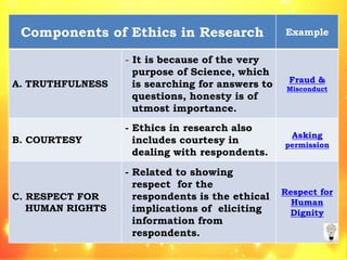 Components of Ethics in Research Example
A. TRUTHFULNESS
- It is because of the very
purpose of Science, which
is searching for answers to
questions, honesty is of
utmost importance.
Fraud &
Misconduct
B. COURTESY
- Ethics in research also
includes courtesy in
dealing with respondents.
Asking
permission
C. RESPECT FOR
HUMAN RIGHTS
- Related to showing
respect for the
respondents is the ethical
implications of eliciting
information from
respondents.
Respect for
Human
Dignity
 