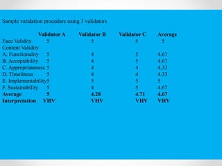 Sample validation procedure using 3 validators
Validator A Validator B Validator C Average
Face Validity 5 5 5 5
Content Validity
A. Functionality 5 4 5 4.67
B. Acceptability 5 4 5 4.67
C. Appropriateness 5 4 4 4.33
D. Timeliness 5 4 4 4.33
E. Implementability5 5 5 5
F. Sustainability 5 4 5 4.67
Average 5 4.28 4.71 4.67
Interpretation VHV VHV VHV VHV
 