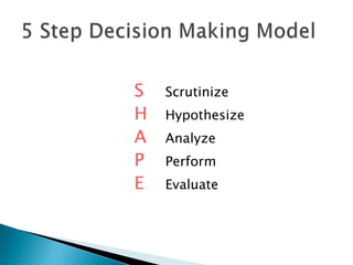 S Scrutinize
H Hypothesize
A Analyze
P Perform
E Evaluate
 