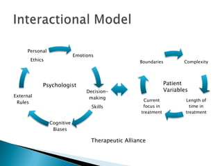 Emotions
Decision-
making
Skills
Cognitive
Biases
External
Rules
Personal
Ethics
Psychologist
Complexity
Length of
time in
treatment
Current
focus in
treatment
Boundaries
Patient
Variables
Therapeutic Alliance
 
