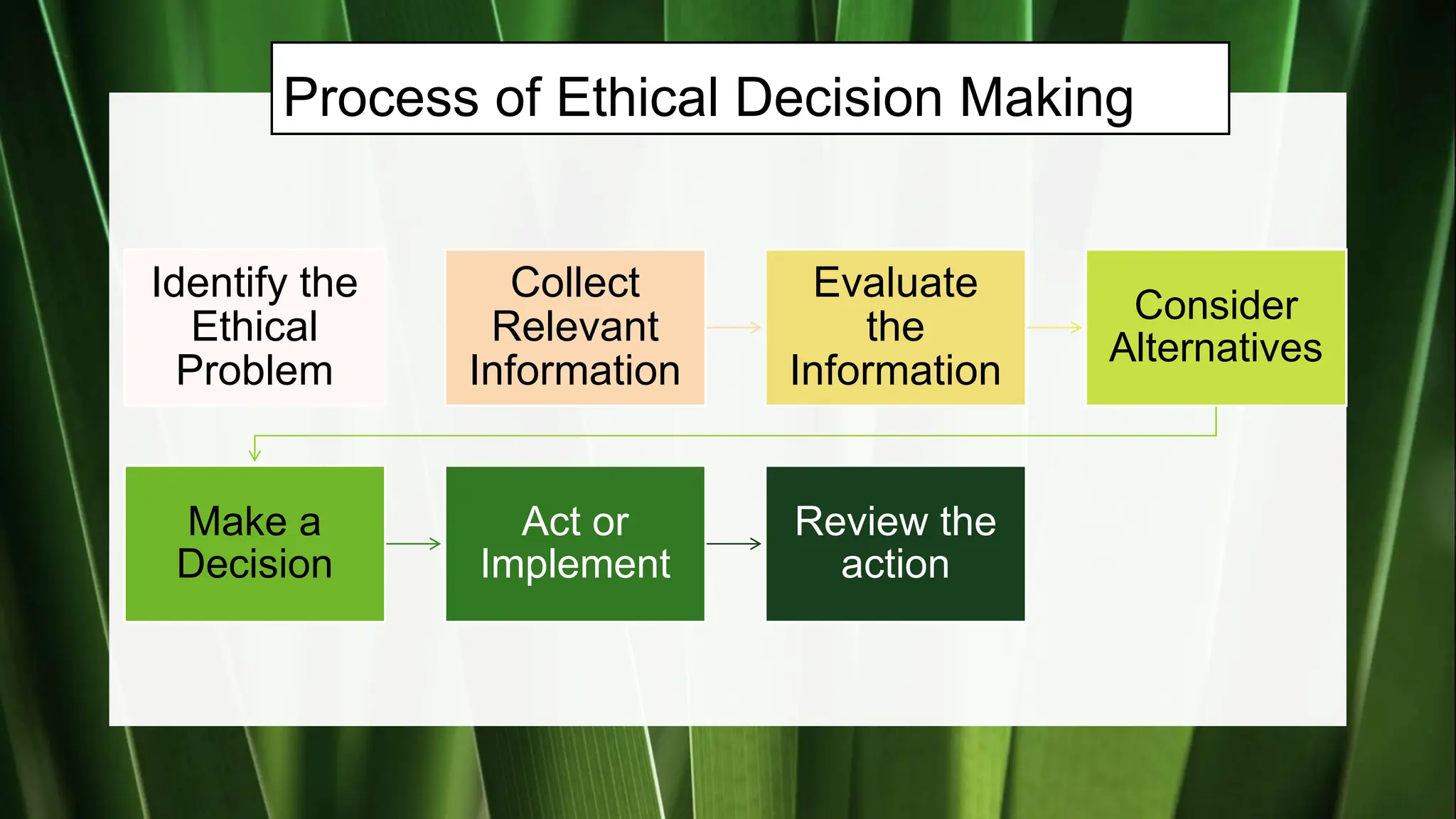 Process of Ethical Decision Making
Identify the
Ethical
Problem
Collect
Relevant
Information
Evaluate
the
Information
Consider
Alternatives
Make a
Decision
Act or
Implement
Review the
action