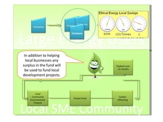 Large Energy Users Save : Money Time Resources Local SME Community In addition to helping local businesses any surplus in the fund will be used to fund local development projects. Company Company Company Company Payback over 12 months Local Community Environmental  Projects Carbon Offsetting Pocket Parks 