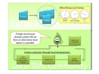Large Energy Users Save : Money Time Resources Local SME Community If larger businesses already carbon off-set then an alternative local option is available. Carbon reduction through local development  Company Company Company Company Payback over 12 months Local Community Environmental  Projects Carbon Offsetting Pocket Parks 