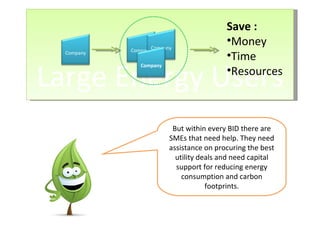 Large Energy Users Save : Money Time Resources But within every BID there are SMEs that need help. They need assistance on procuring the best utility deals and need capital support for reducing energy consumption and carbon footprints. Company Company Company Company 