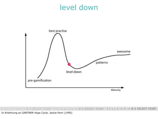 level down




In Anlehnung an GARTNER Hype Cycle, Jackie Fenn (1995)
 