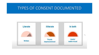 TYPES OF CONSENT DOCUMENTED
 