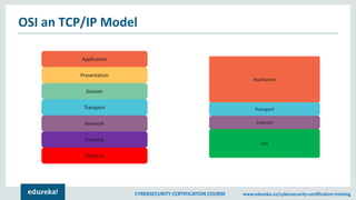 CYBERSECURITY CERTIFICATION COURSE www.edureka.co/cybersecurity-certification-training
OSI an TCP/IP Model
Application
Presentation
Session
Transport
Network
Datalink
Physical
Application
Transport
Internet
Link
 