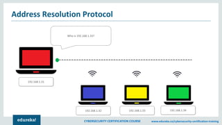 CYBERSECURITY CERTIFICATION COURSE www.edureka.co/cybersecurity-certification-training
Address Resolution Protocol
192.168.1.31
192.168.1.33192.168.1.32 192.168.1.34
Who is 192.168.1.33?
 
