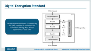 CYBERSECURITY CERTIFICATION COURSE www.edureka.co/cybersecurity-certification-training
Digital Encryption Standard
The Data Encryption Standard (DES) is a symmetric-key
block cipher published by the National Institute of
Standards and Technology (NIST). DES is an
implementation of a Feistel Cipher
 