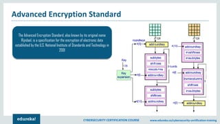 CYBERSECURITY CERTIFICATION COURSE www.edureka.co/cybersecurity-certification-training
Advanced Encryption Standard
The Advanced Encryption Standard, also known by its original name
Rijndael, is a specification for the encryption of electronic data
established by the U.S. National Institute of Standards and Technology in
2001
 