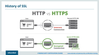 CYBERSECURITY CERTIFICATION COURSE www.edureka.co/cybersecurity-certification-training
History of SSL
 