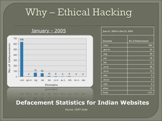 Ethical Hacking | PPT