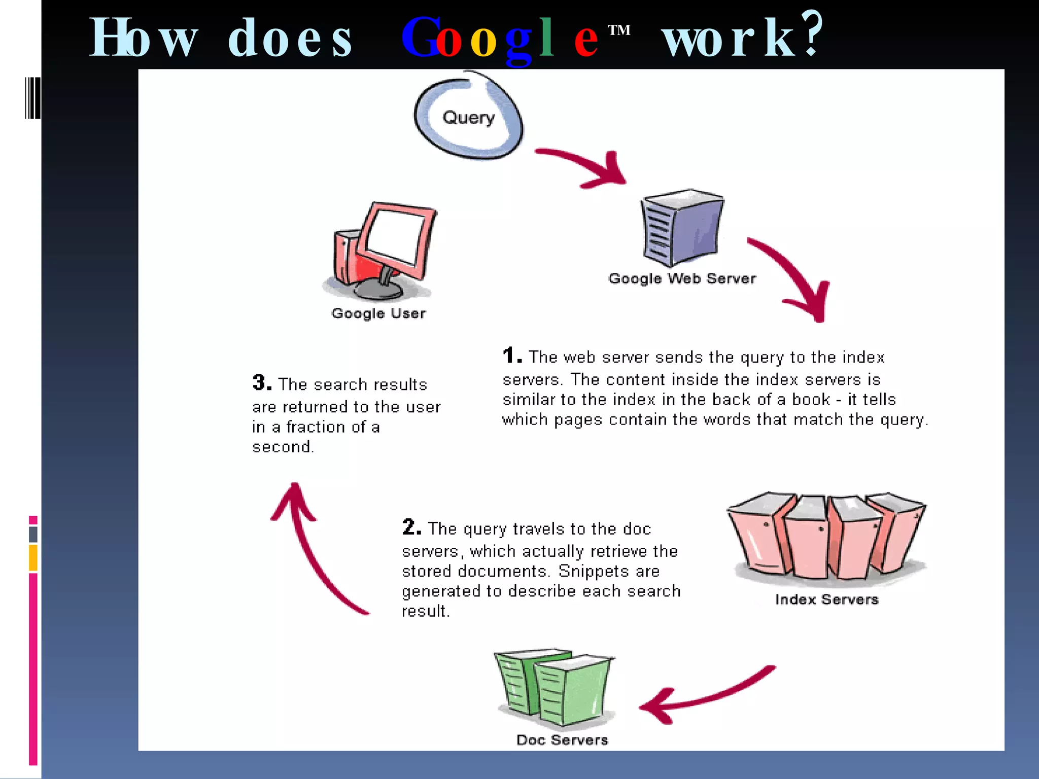 How does  G o o g l e TM  work? 