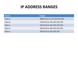classes ranges
Class-a 0000.0.0.0 to 127.255.255.255
Class-b 128.0.0.0 to 191.255.255.255
Class-c 192.0.0.0 to 223.255.255.255
Class-d 224.0.0.0 to 239.255.255.255
Class-e 240.0.0.0 to 255.255.255
IP ADDRESS RANGES
 