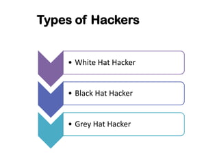 • White Hat Hacker
• Black Hat Hacker
• Grey Hat Hacker
Types of Hackers
 