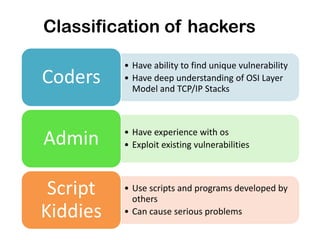 Classification of hackers
• Have ability to find unique vulnerability
• Have deep understanding of OSI Layer
Model and TCP/IP Stacks
Coders
• Have experience with os
• Exploit existing vulnerabilities
Admin
• Use scripts and programs developed by
others
• Can cause serious problems
Script
Kiddies
 