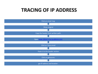 TRACING OF IP ADDRESS
             Click on email msg.


                Show original


     Copy the header from written path.


    Open www. What is my ip address.com


            Click on Trace email


        Paste it to the header section


             Click on getsoures.


        get IP address and location .
 