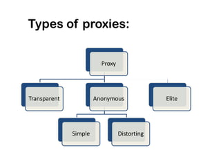 Types of proxies:


                         Proxy




Transparent            Anonymous              Elite




              Simple             Distorting
 