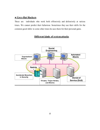 ● Grey-Hat Hackers
These are individuals who work both offensively and defensively at various
times. We cannot predict their behaviour. Sometimes they use their skills for the
common good while in some other times he uses them for their personal gains.
Different kinds of system attacks
5
Viruses, Trojan Horses,
and Worms
Social
Engineering
Automated
Attacks
Accidental Breaches
in Security
Denial of
Service (DoS)
Organizational
Attacks
Restricte
d
Data
 