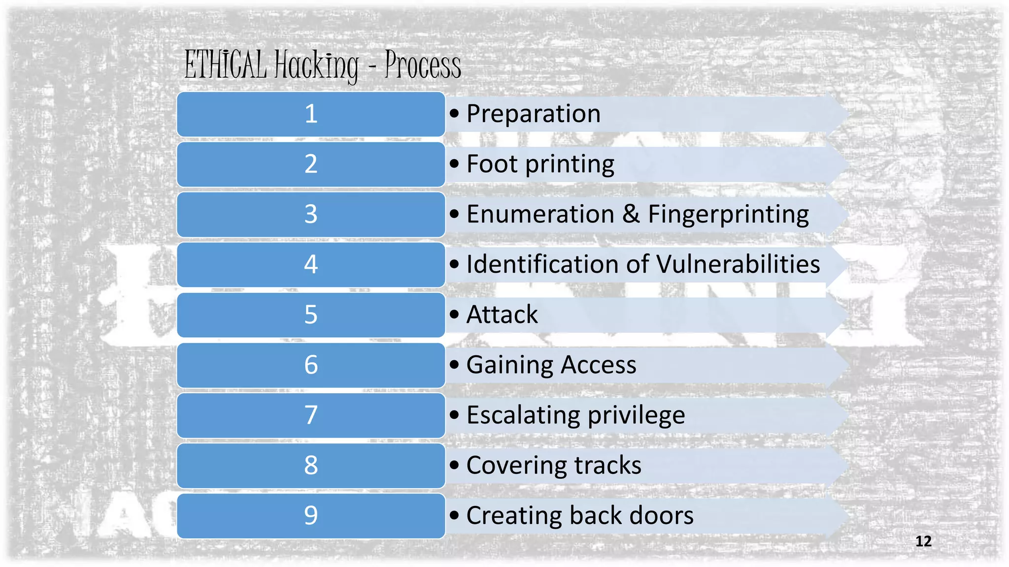 ETHICAL Hacking - Process
12
• Preparation1
• Foot printing2
• Enumeration & Fingerprinting3
• Identification of Vulnerabilities4
• Attack5
• Gaining Access6
• Escalating privilege7
• Covering tracks8
• Creating back doors9
 