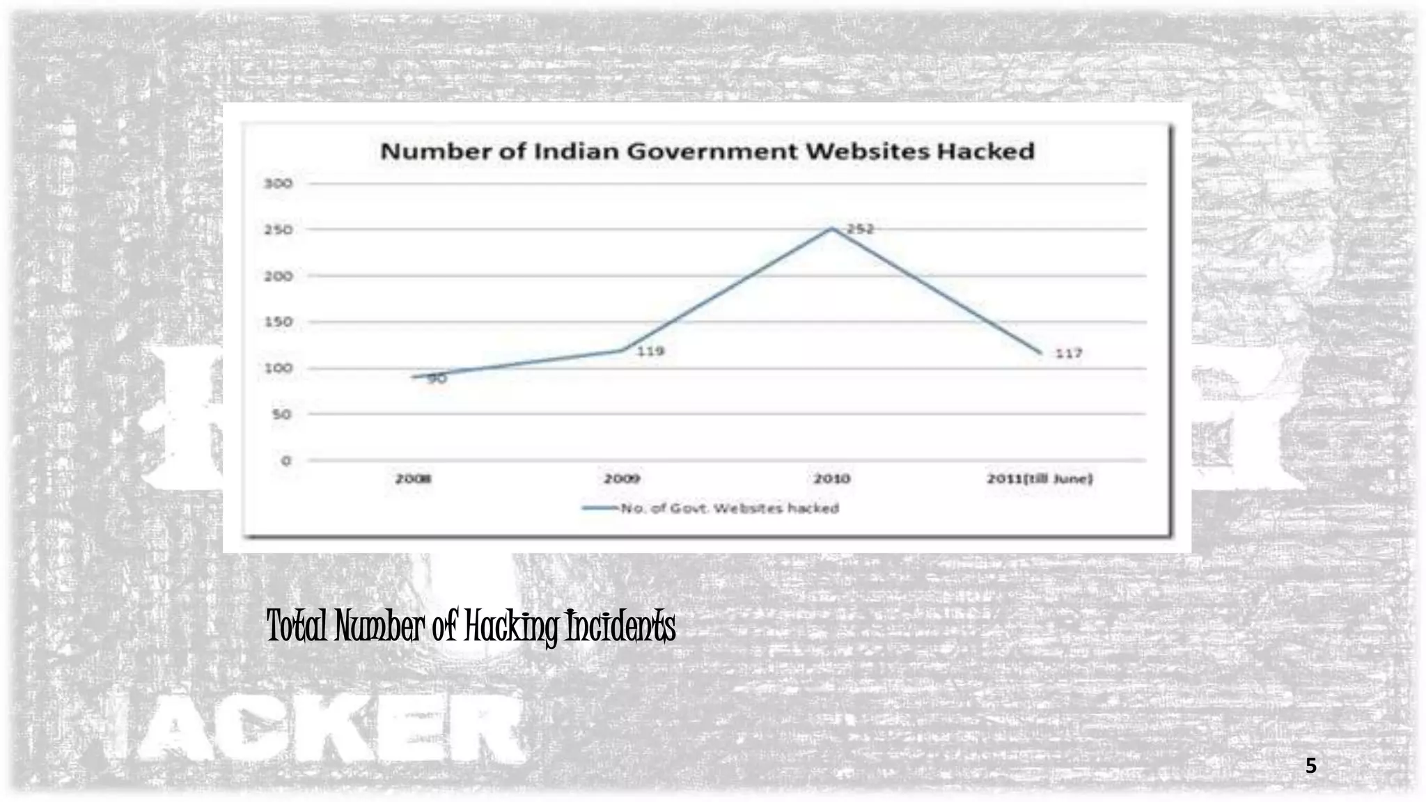 Total Number of Hacking Incidents
5
 
