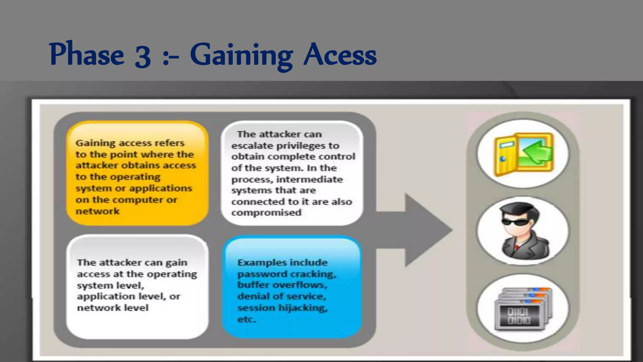 Phase 3 :- Gaining Acess
 