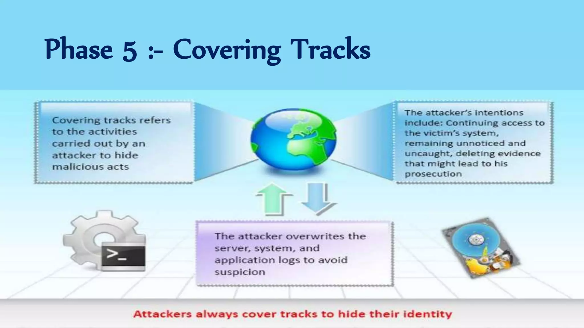 Phase 5 :- Covering Tracks
 
