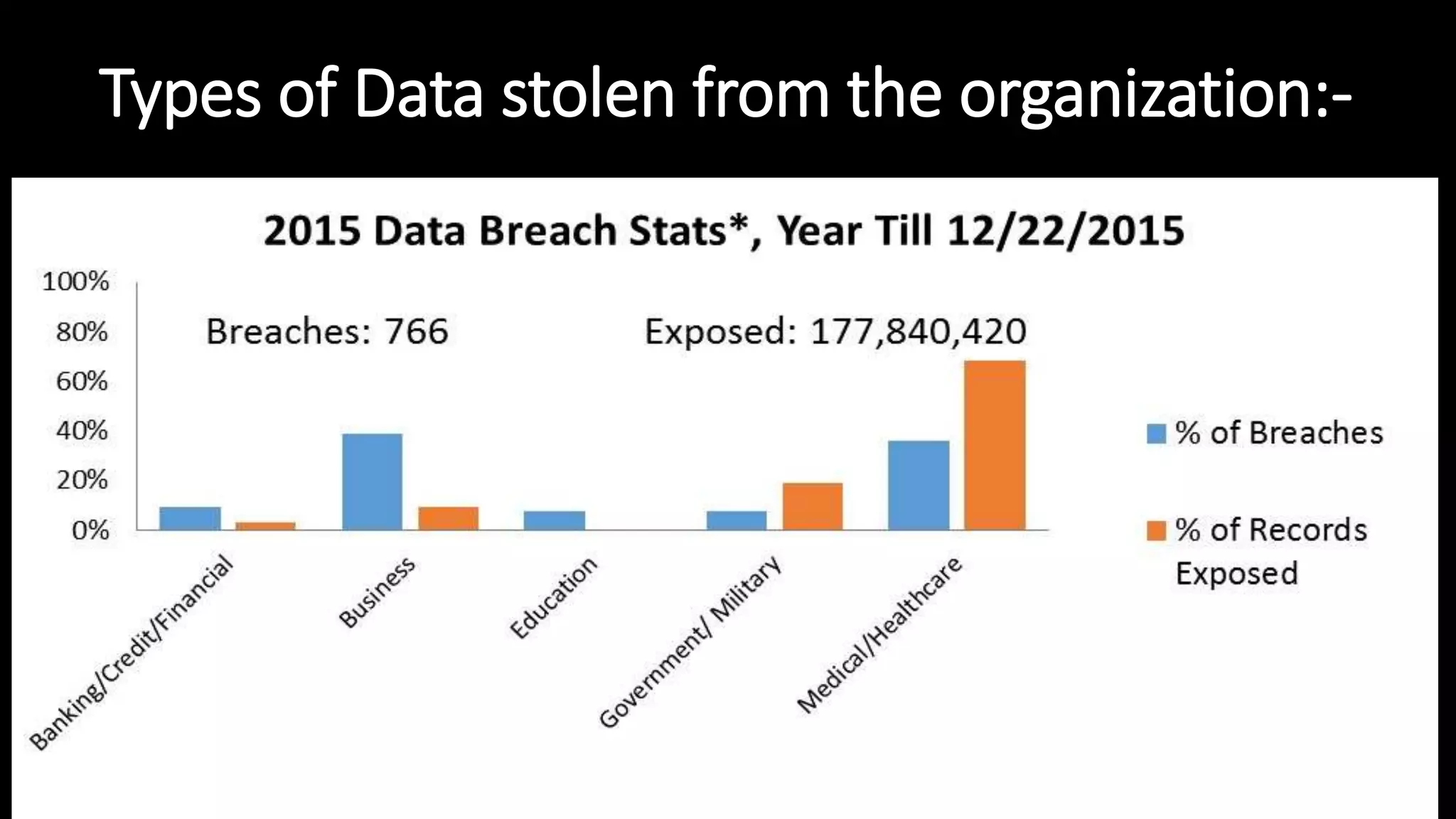 Types of Data stolen from the organization:-
 