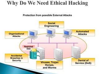 Viruses, Trojan
Horses,
and Worms
Social
Engineering
Automated
Attacks
Accidental
Breaches in
Security Denial of
Service (DoS)
Organizational
Attacks
Restricted
Data
Protection from possible External Attacks
 