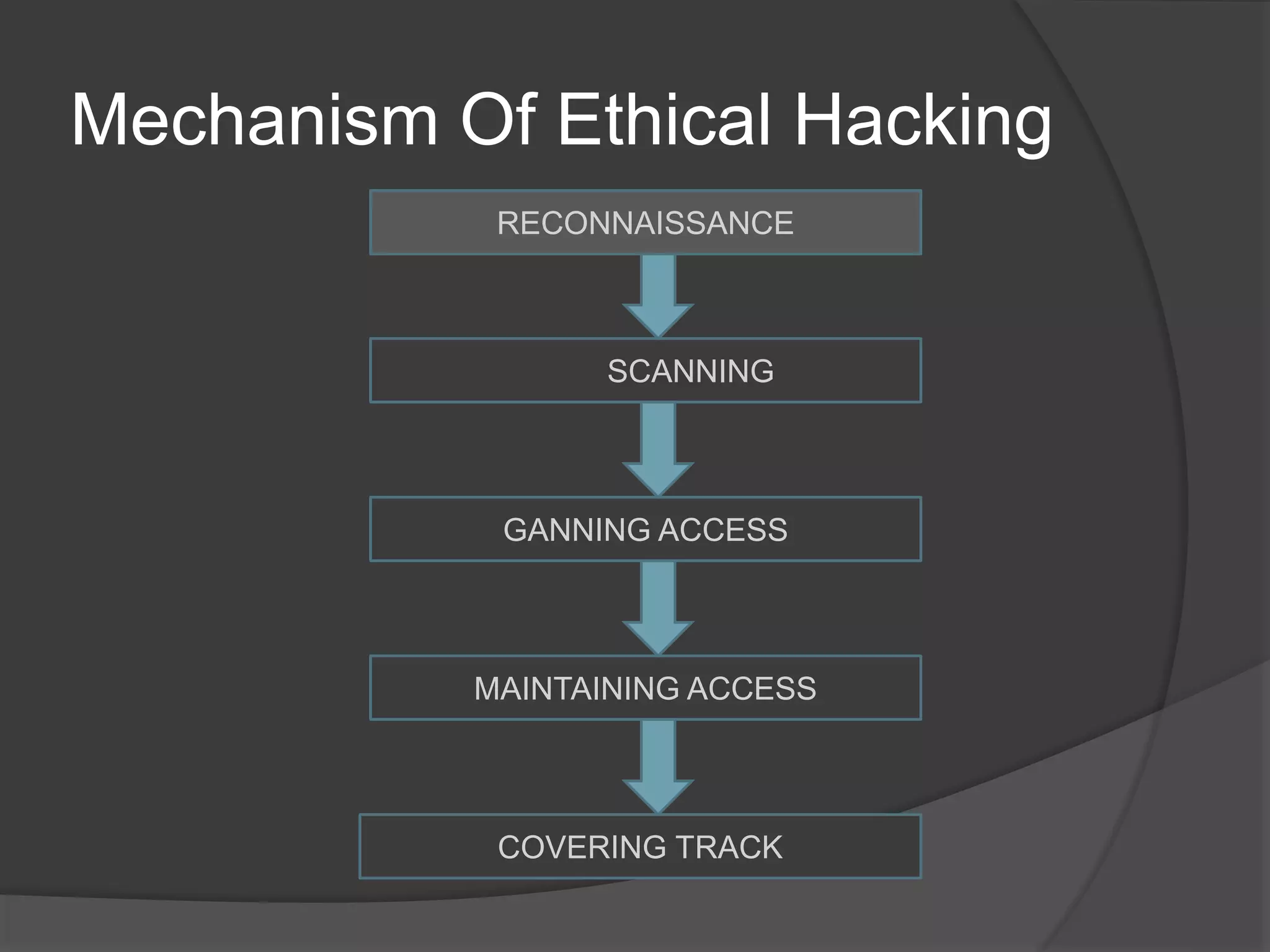 Mechanism Of Ethical Hacking
SCANNING
RECONNAISSANCE
MAINTAINING ACCESS
GANNING ACCESS
COVERING TRACK
 