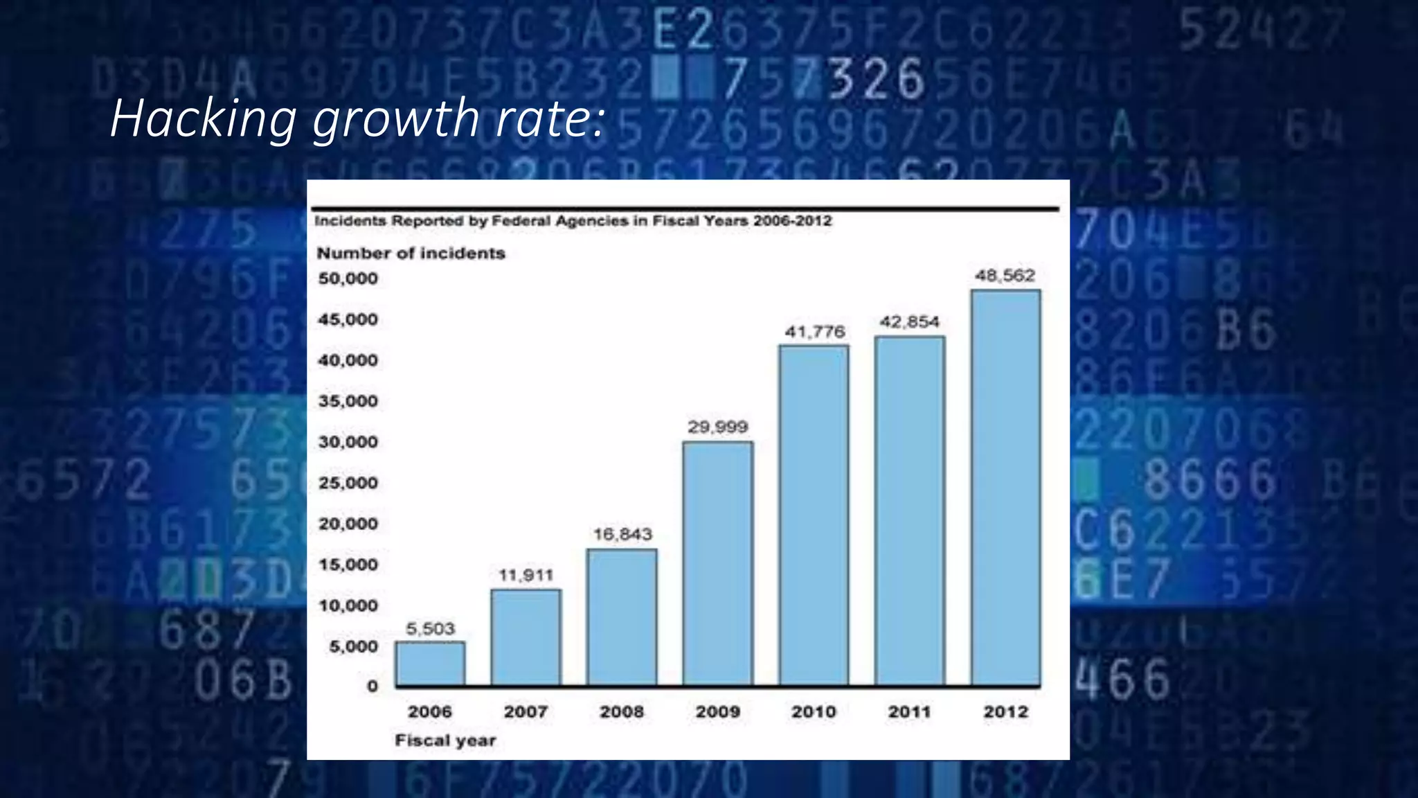 Hacking growth rate:
 