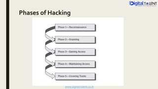 Phases of Hacking
 