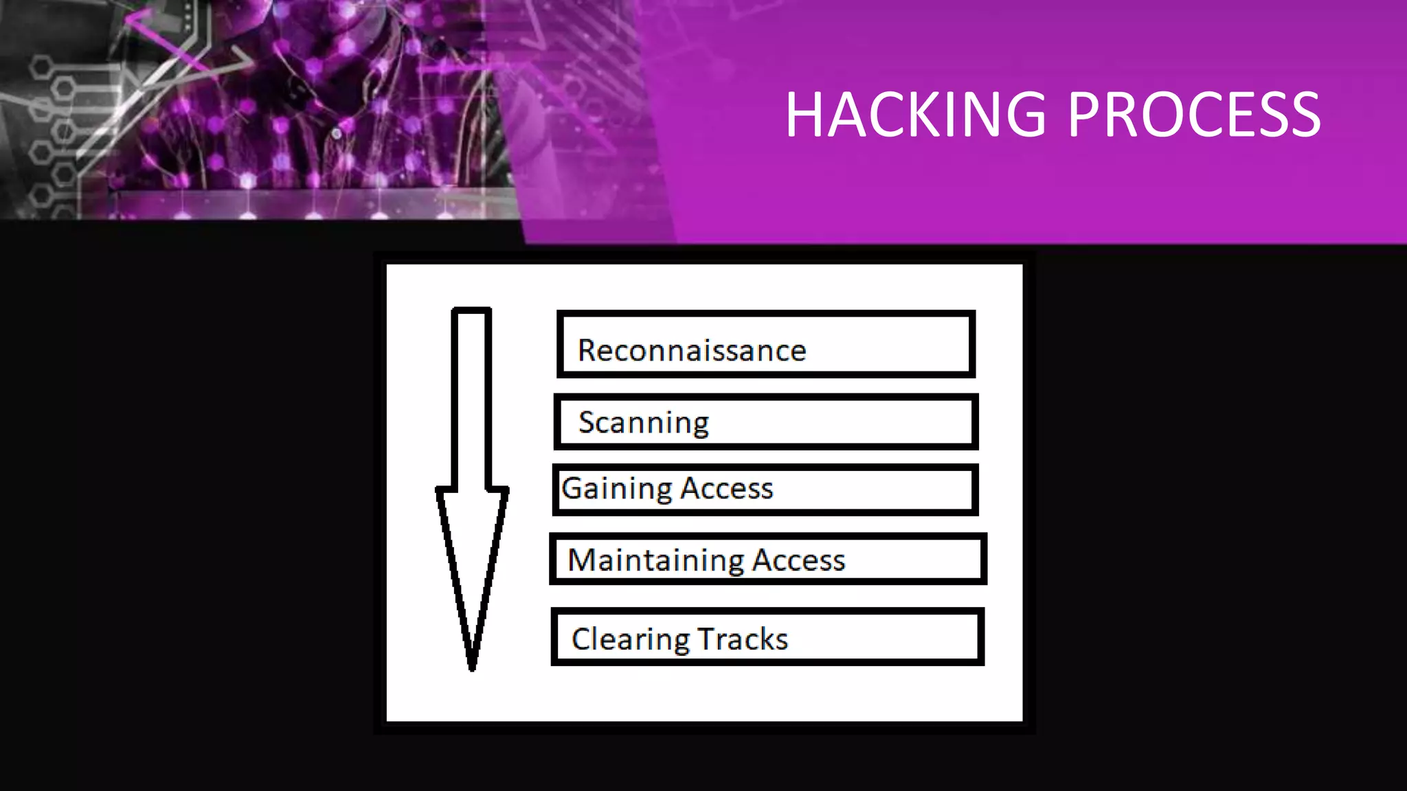 HACKING PROCESS
 