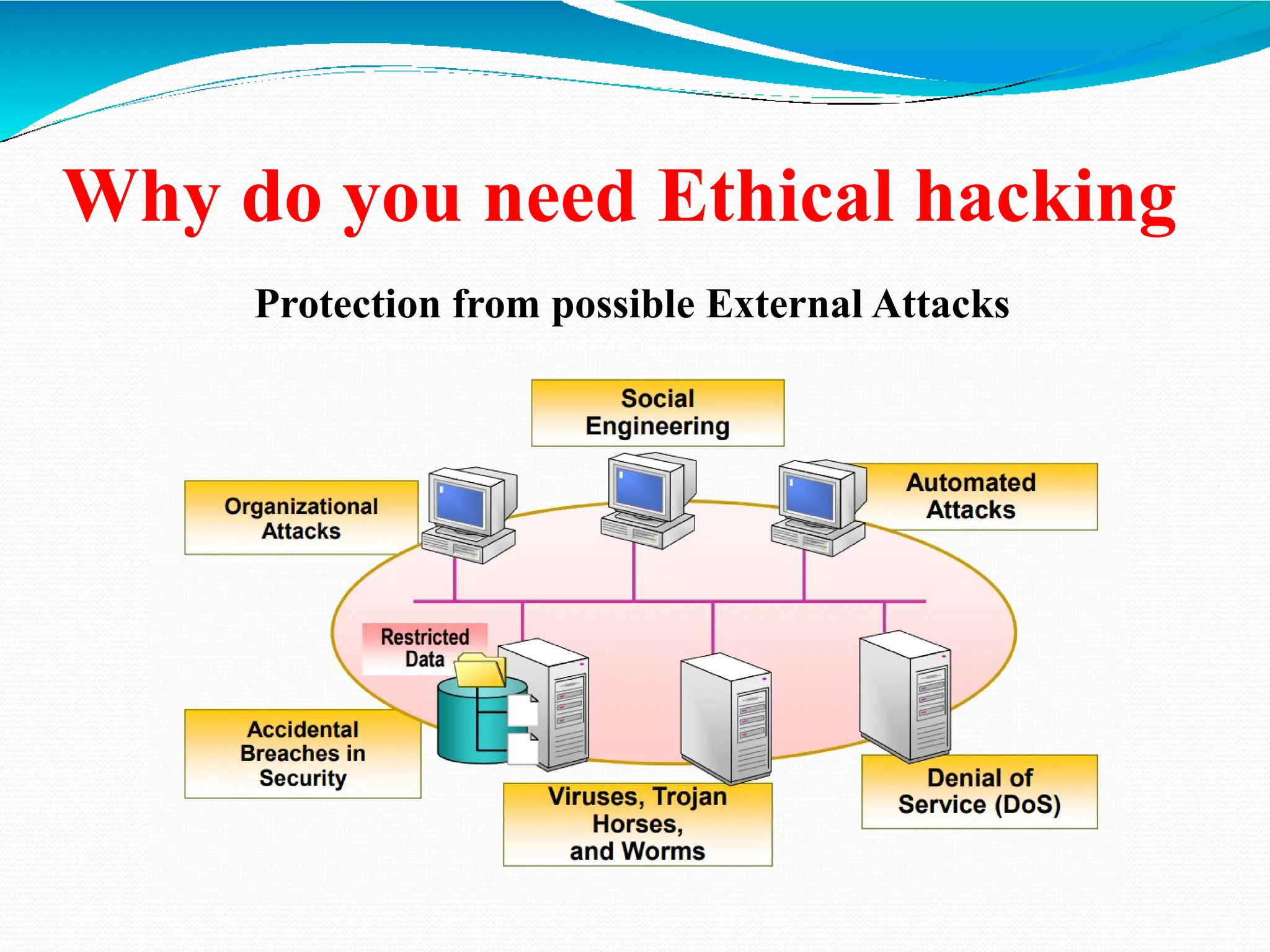 Why do you need Ethical hacking
Protection from possible External Attacks
 